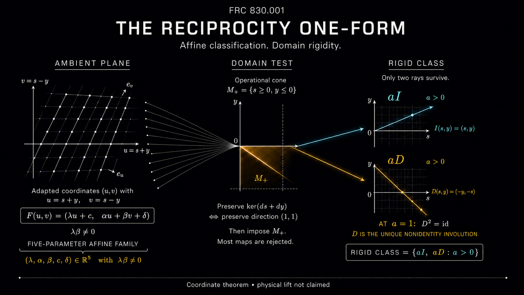 Cover art for FRC-830-001: The Reciprocity One-Form v0.1: Affine Classification and Domain Rigidity